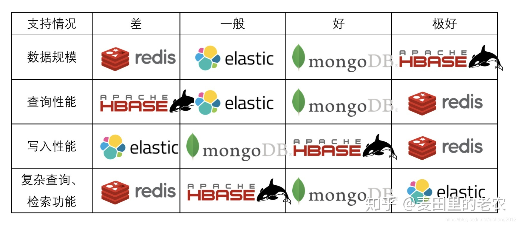 MongoDB、ElasticSearch、Redis、HBase比较