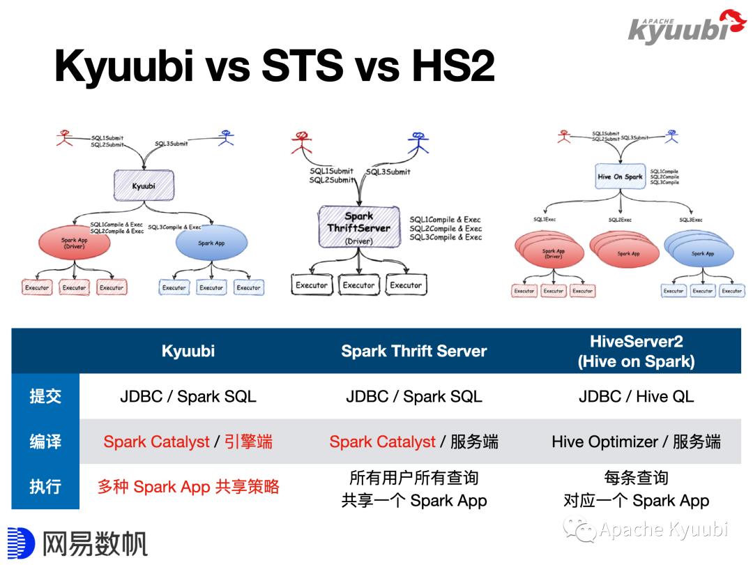 Apache Kyuubi 助力 CDH 解锁 Spark SQL