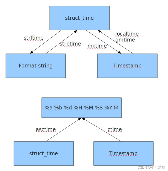 python常用标准库（时间模块time和datetime）-